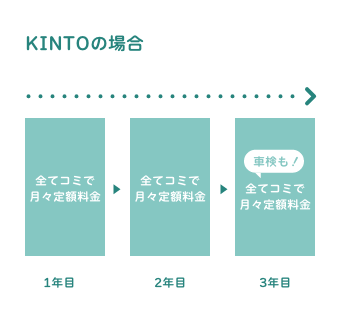 KINTOの場合