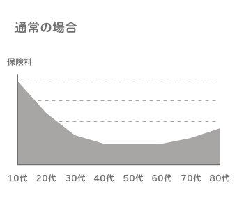 通常の場合