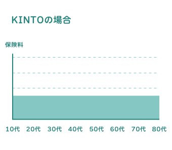 KINTOの場合