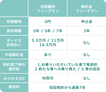 初期費用フリープラン/解約金フリープラン